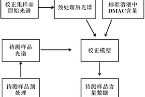 用于氨纶丝中溶剂残存含量的近红外光谱检测方法