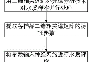 水质检测方法