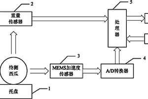 西瓜成熟度无损检测仪及检测方法