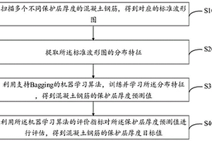 混凝土钢筋保护层厚度检验方法、系统、终端及介质