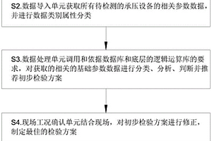 承压设备检验方案制定方法、系统、存储介质及电子设备