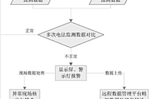 用于堤坝动态监测的电法观测系统及方法