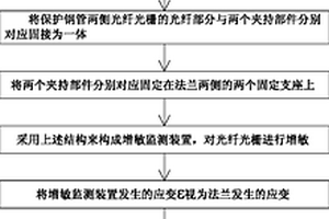 增敏型光纤光栅法兰螺栓松动监测方法及监测装置