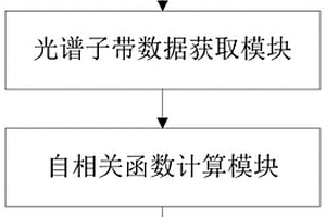 基于光谱子带时域自相关的皮肤伤口愈合情况检查系统