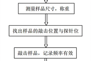 测试玻璃板弹性模量和剪切模量的测试方法