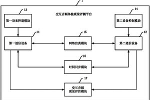基于QoS的交互音频体验质量评测平台及评测方法