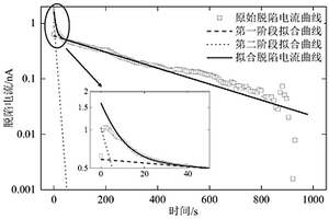 基于极化-去极化电流测试的XLPE电缆中陷阱参数测量方法