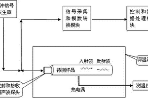 记忆合金相变温度测量方法及实现其的测量系统