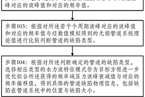 适用于城市供水管道系统的在线无损检测方法及其装置