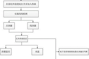 利用红外热场快速预测地下连续墙侧壁渗漏的方法