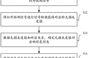 红外探测信号伪彩处理方法、装置、系统及存储介质