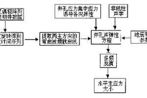 偶极横波测井地应力多频反演方法