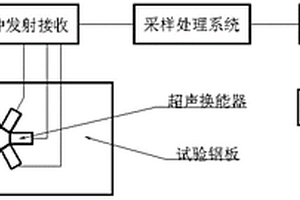 基于超声表面波的应力测量主应力分离的方法及装置