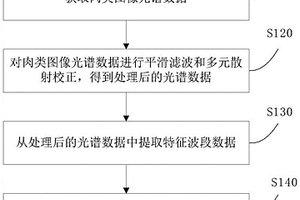 多指标肉类新鲜度无损检测方法及系统