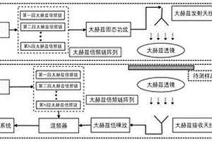 太赫兹精细谱探测仪