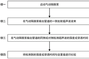 气动隔膜泵膜片破损的在线无损检测方法