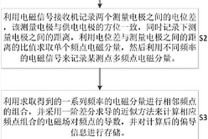 人工场源频率域电磁视电阻率测量方法