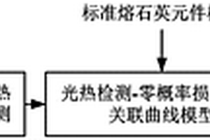 基于光热弱吸收的熔石英元件零概率损伤阈值预测方法