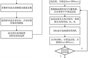基于BSA-IA-BP的菌落总数预测方法