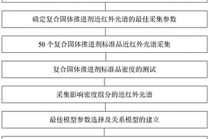 非接触式测试复合固体推进剂密度的近红外光谱分析方法