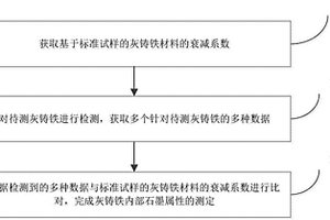 测定灰铸铁内部石墨属性的方法和装置