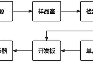 基于STM32的作物液流监测仪器