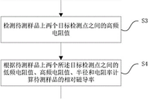 基于趋肤效应的铁磁性导体磁化曲线测量方法及系统