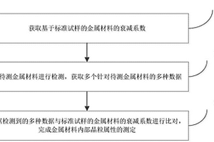 测定金属材料内部晶粒属性的方法和装置