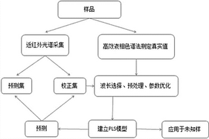 基于近红外光谱技术快速测定吡喹酮对映体组成的方法