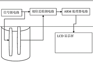 基于介电法的面粉含水量测定仪