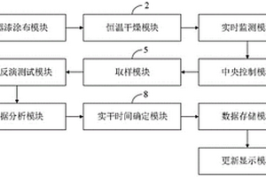 家具用水性木器漆实干时间的测试方法