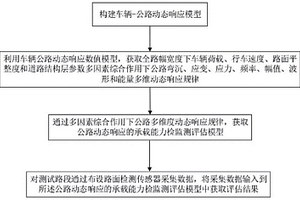 公路承载能力监测方法