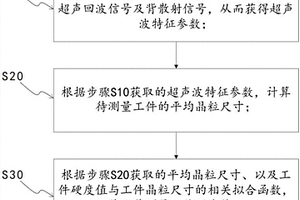 基于超声波的非接触式材料硬度测量方法