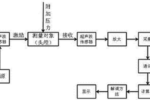 颅内压无创测量方法及系统