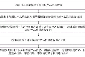 基于机器视觉识别和光谱测定的鉴别系统及方法