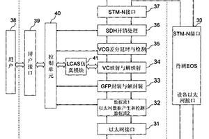 集成LCAS仿真及VCG延时仿真的EOS测试仪