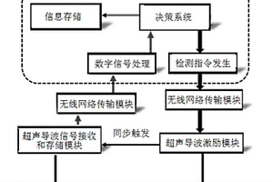 基于超声导波与无线网络的高铁轨道健康监测系统