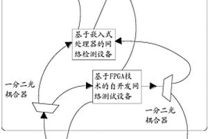 针对核电厂安全级网络性能指标的测试方法及其系统