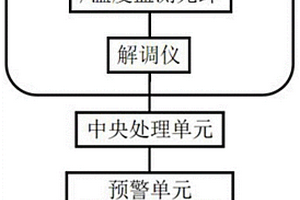 基于光纤光栅的机载雷达罩的局部应变监测报警系统
