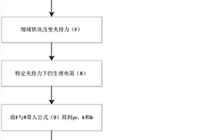 测定特定夹持力下的植物生理电阻的方法及装置
