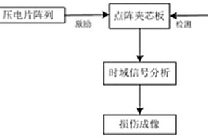 轻材点阵夹芯结构高频动态响应测试方法