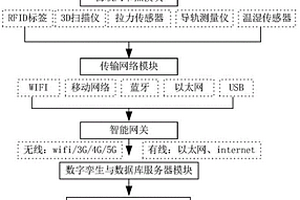 基于数字孪生的电梯在线监测系统