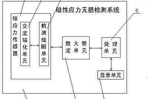 本安型磁性应力无损检测系统