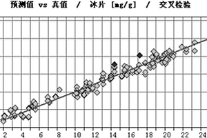 复方丹参片中丹酚酸B和冰片含量的测定方法和应用