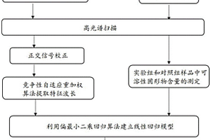 基于高光谱的双孢蘑菇超声渗透过程可溶性固形物含量预测方法