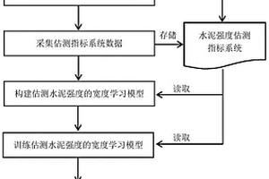 内部影响因素下基于宽度学习的水泥强度估测方法