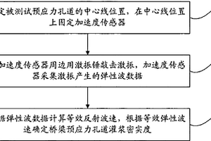 桥梁预应力孔道灌浆密实度测试方法及系统
