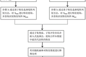 基于机器嗅觉技术的智能火灾探测方法