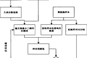 快速测定聚氨酯中游离-NCO的分析方法