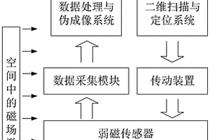 基于弱磁传感器的扫描无损检测系统与方法